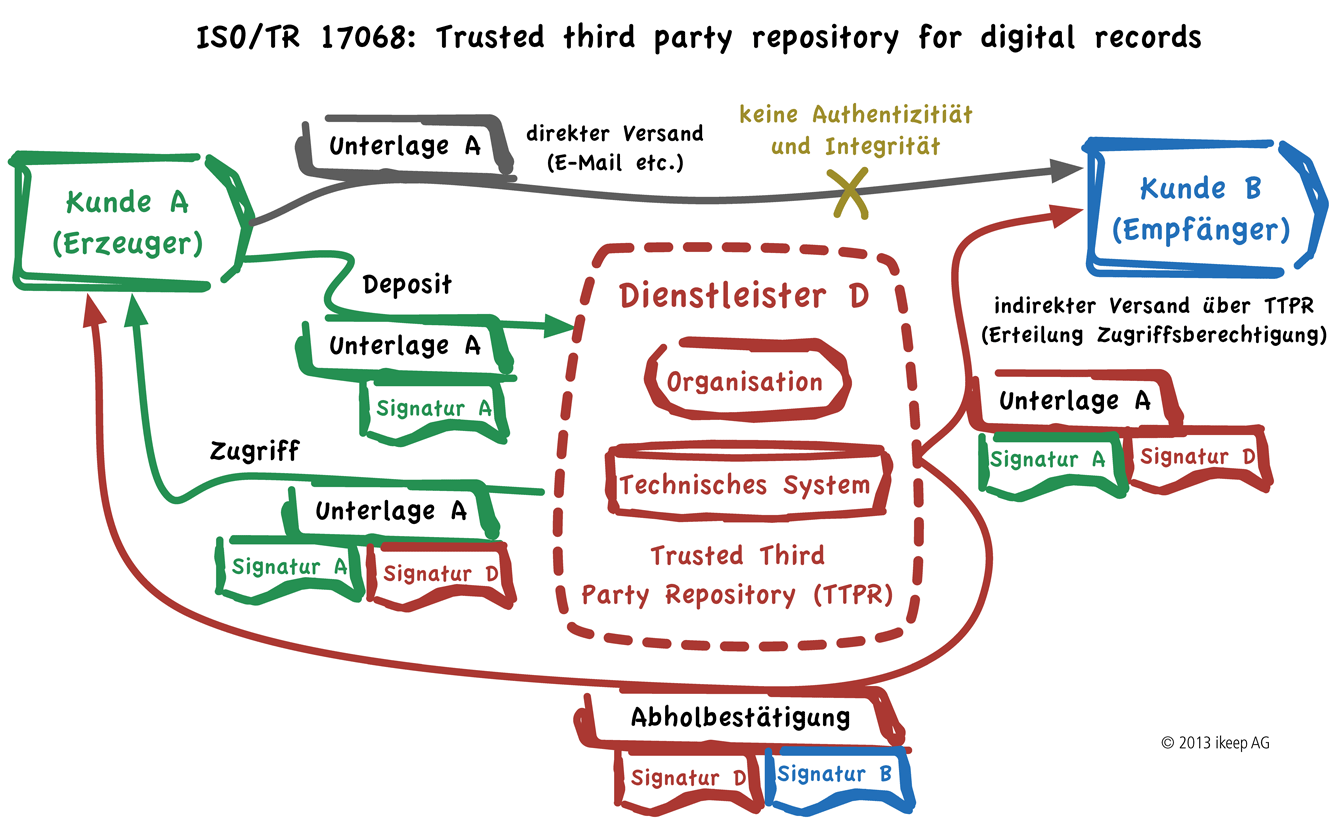 ISO/TR 17068: Funktionsweise eines Trusted Third Party Repository (TTPR)