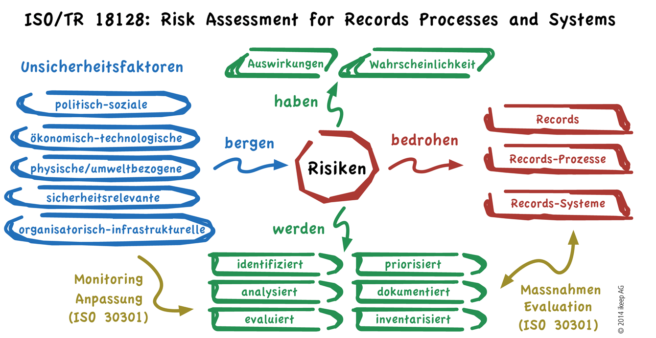 ISO 18128: Risikobewertung für Records