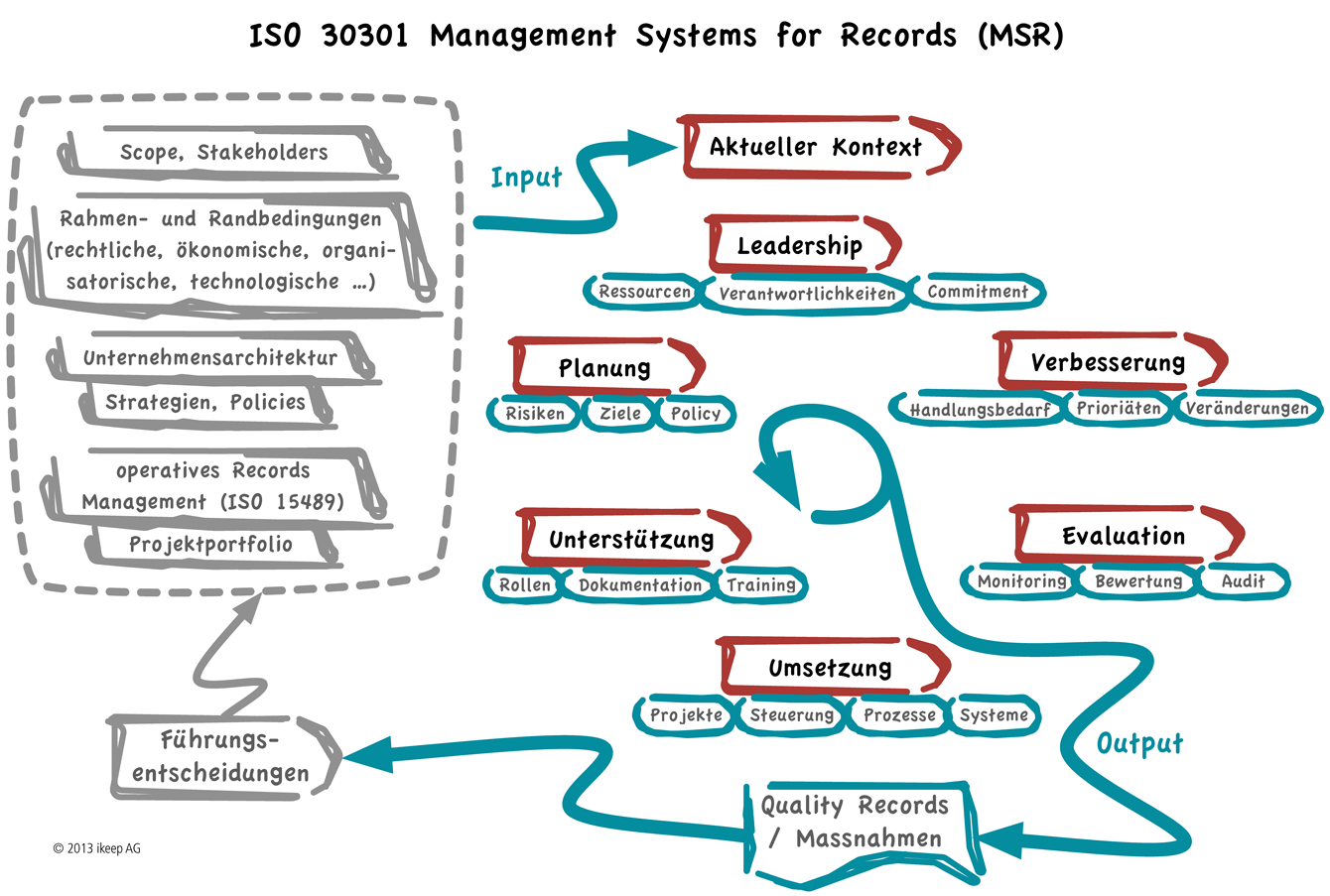 ISO 30301 Management System for Records (MSR)